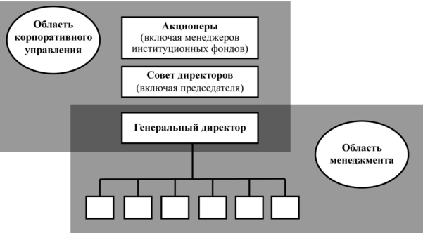 Функции корпоративного менеджмента - Органы системы корпоративного управления