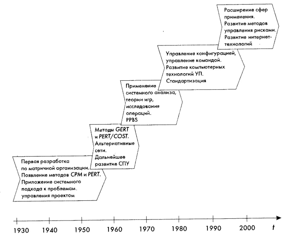 История развития практического менеджмента - Этапы стратегического управления