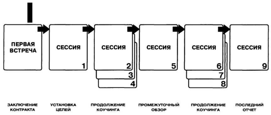 Формы коучинга -  Содержание индивидуального коучинга