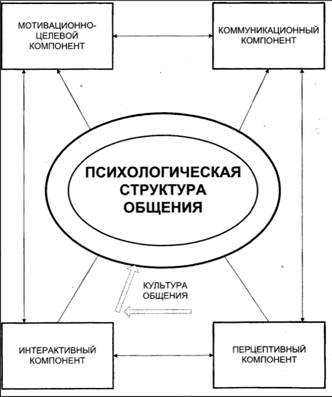 Структура общения в психологии - Концепция коммуникации