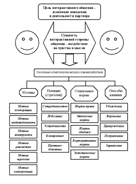 Стороны общения в психологии - Коммуникативные, интерактивные, перцептивные стороны общения