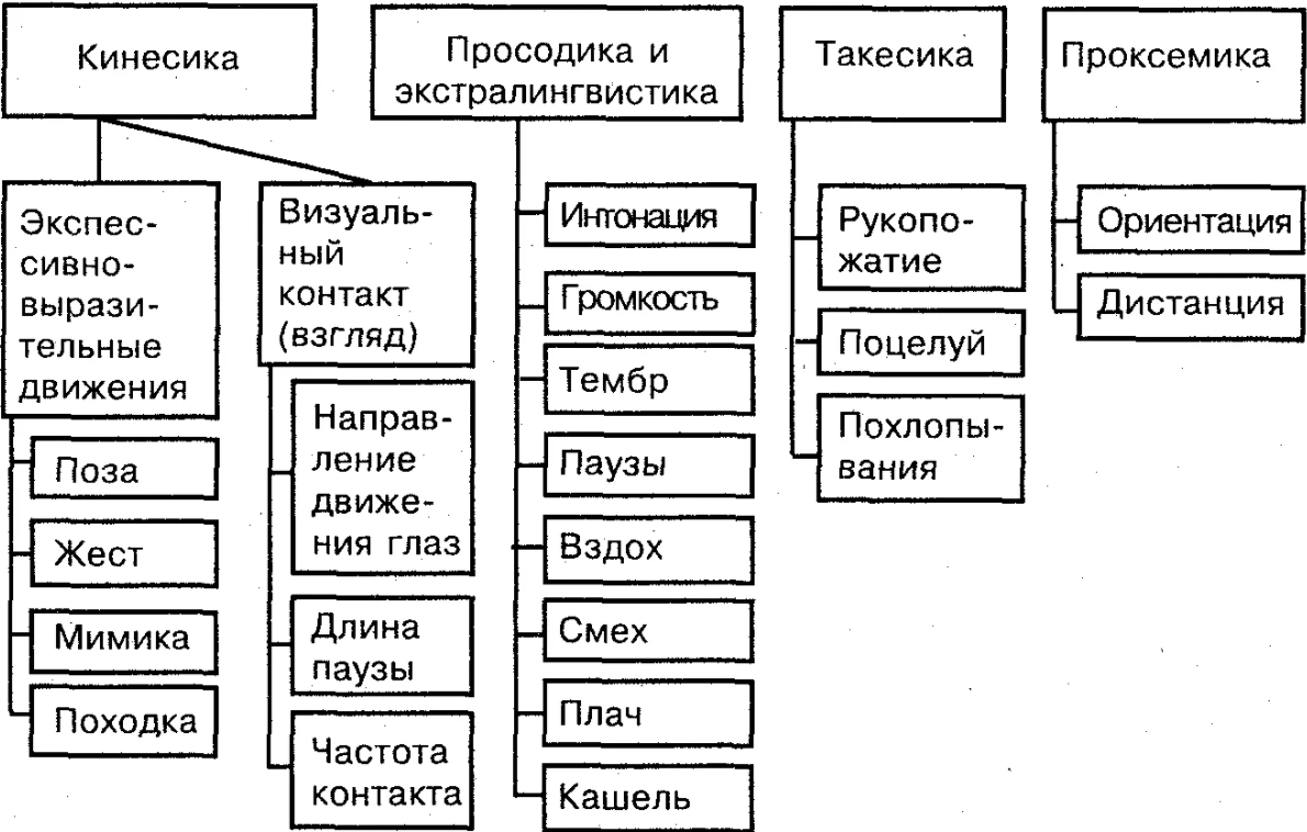 Средства общения в психологии - Механизмы связи