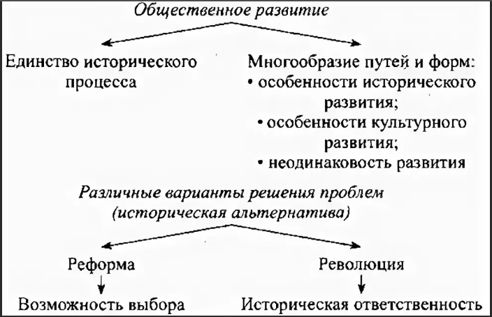 Историческая вероятность и многовариантность исторического развития