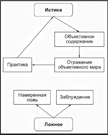 Истина и заблуждение