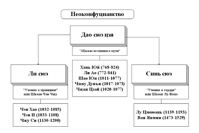 Неоконфуцианство и чжу си