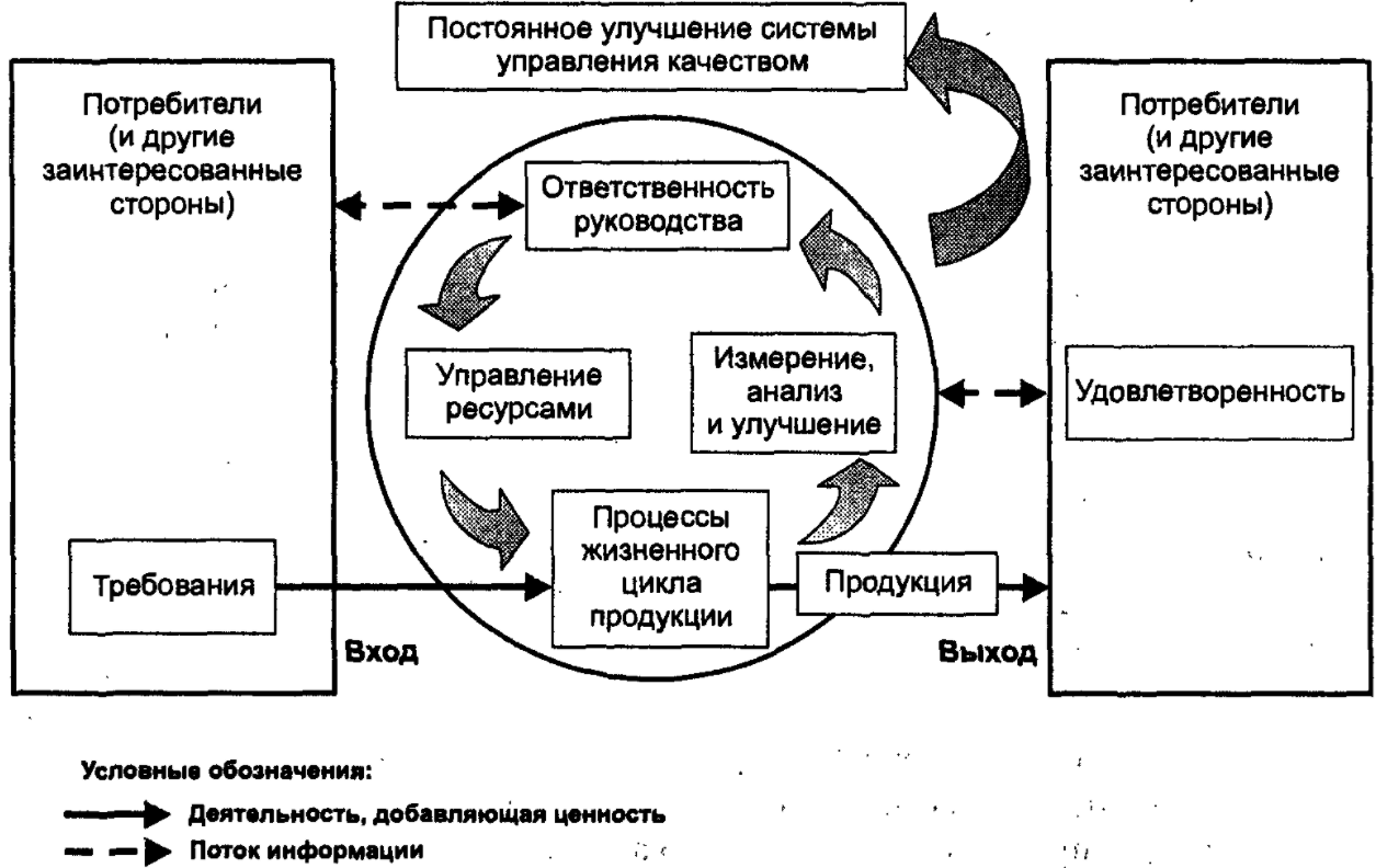 Интегрированные системы менеджмента - Создание интегрированных систем управления