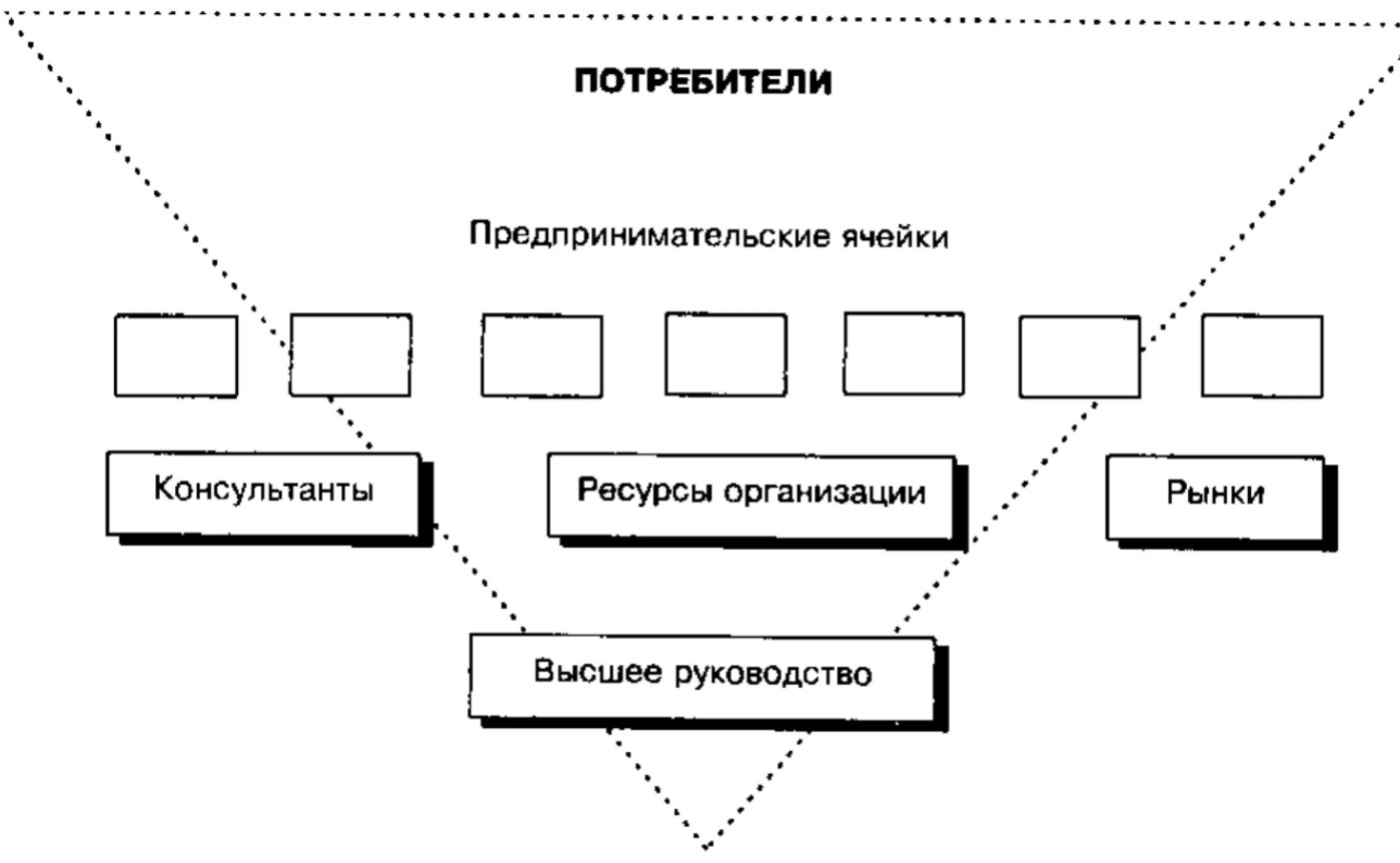 Индивидуалистская организация - Виды организаций по взаимодействию подразделений