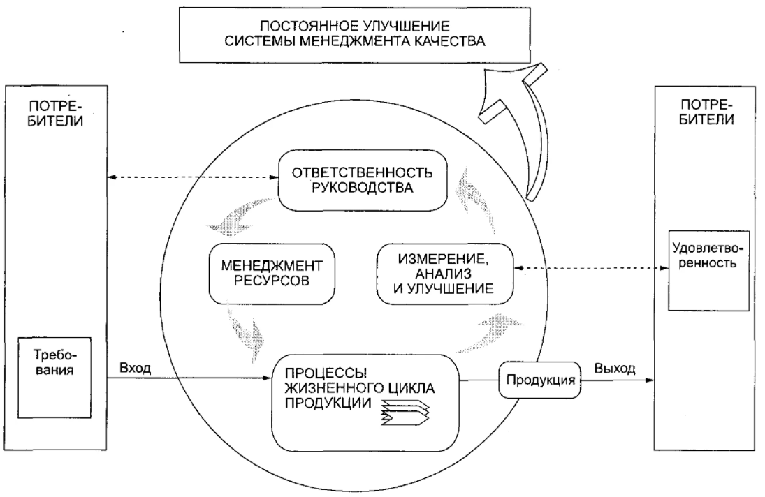 ИСО 9001 - система менеджмента качества - Российский опыт управления качеством