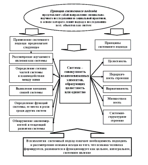 Системность в психологическом развитии личности - Основные подходы к пониманию личности в психологии