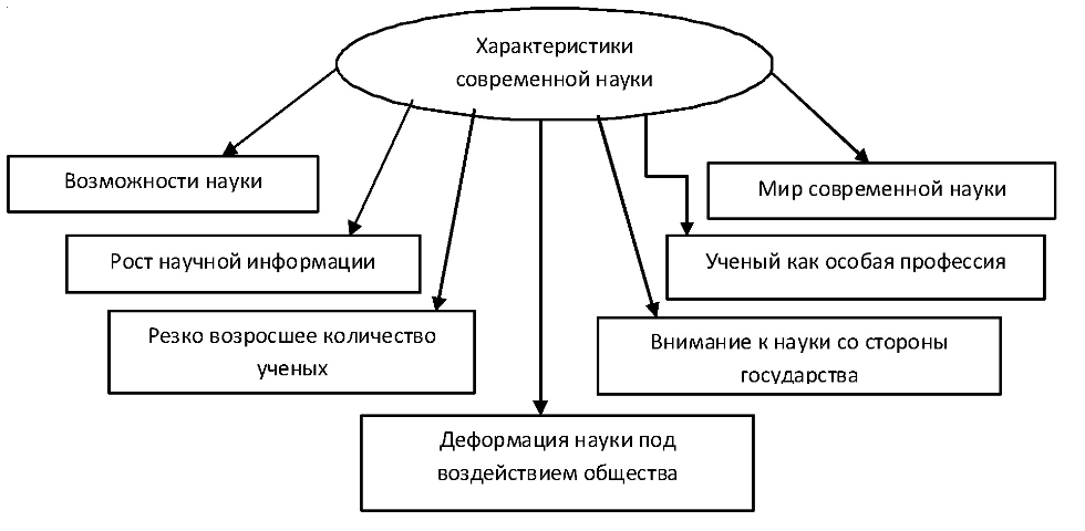 Наука в современной цивилизации