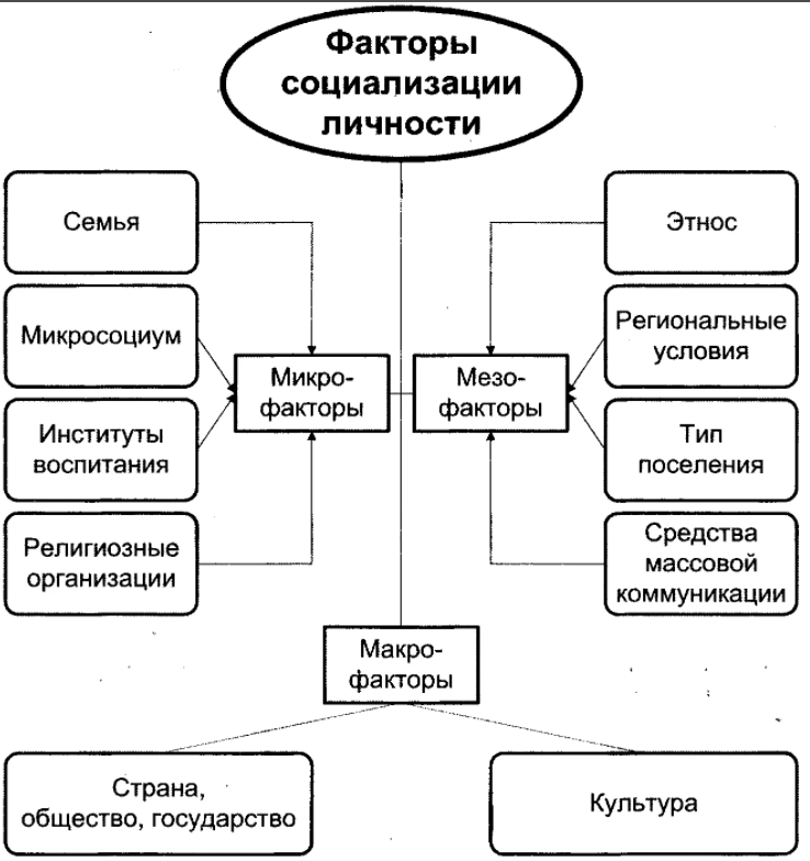 Социализация личности в психологии - Суть социализации личности