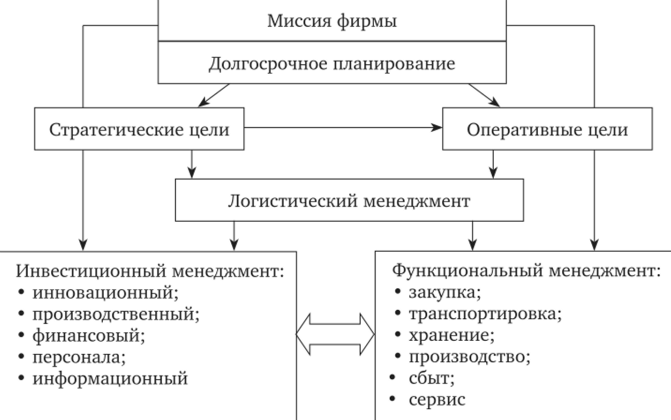 Функции логистического менеджмента - Управление логистикой