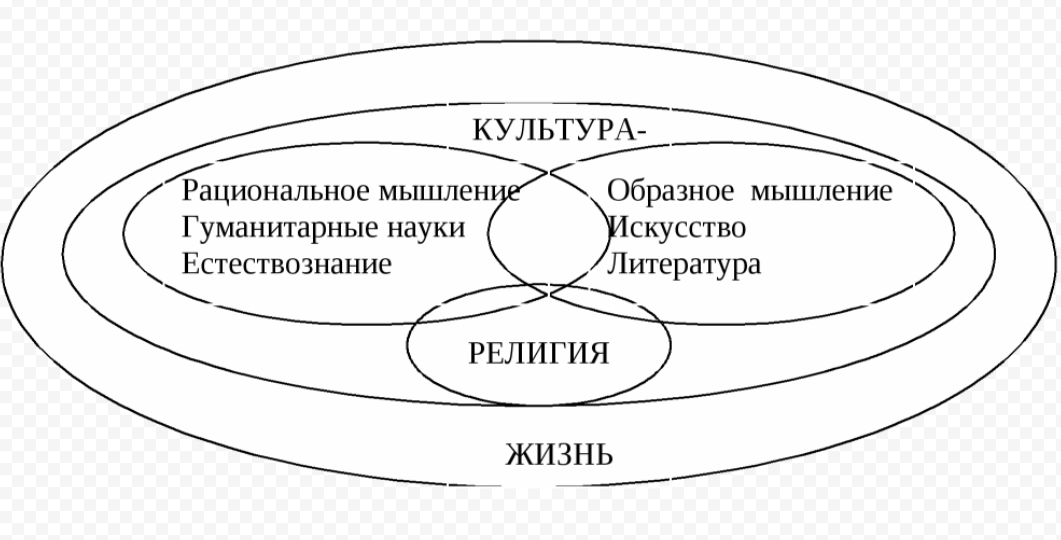 
Структуралистские идеи в современной культуре - Принцип структурализма 
