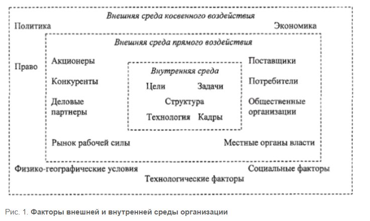 Факторы эффективного управления предприятием - Факторы эффективности