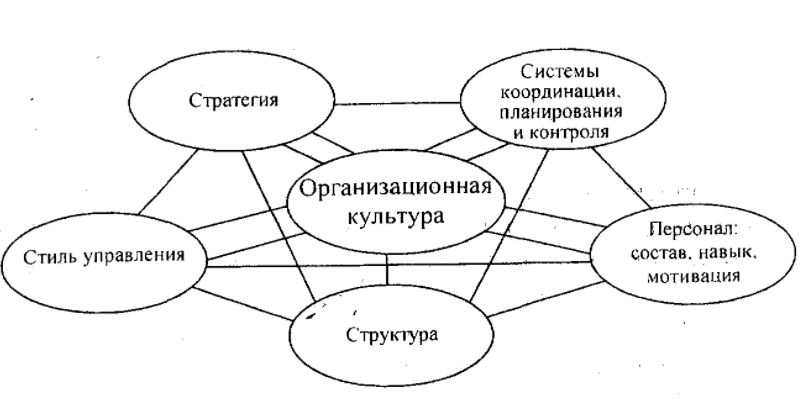 Формальная организационная культура - Сущность и концепция организационной культуры