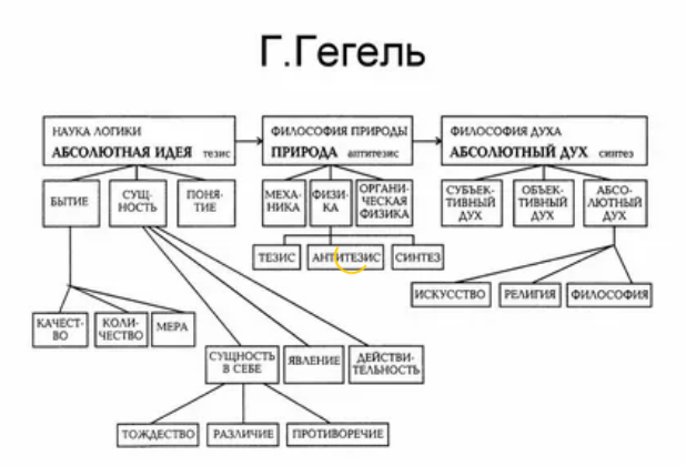 Структура "науки логики" Гегеля