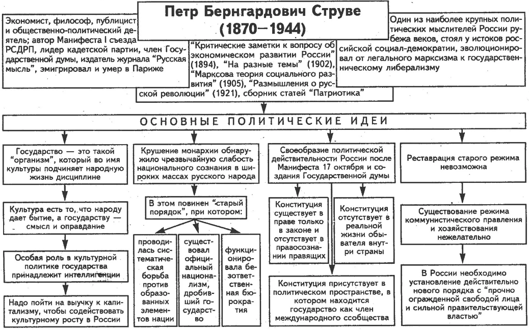 Петр Бернгардович Струве, русский философ