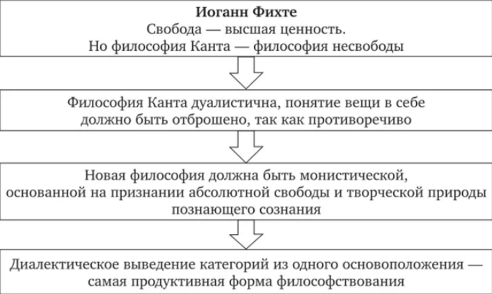 Иоган Готлиб Фихте, представитель немецкой классической философии