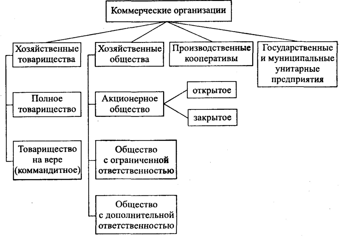 Изменение организационно-правовой формы - Деловое партнерство