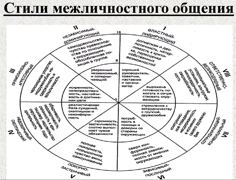 Стили общения в психологии - Концепция и суть коммуникации