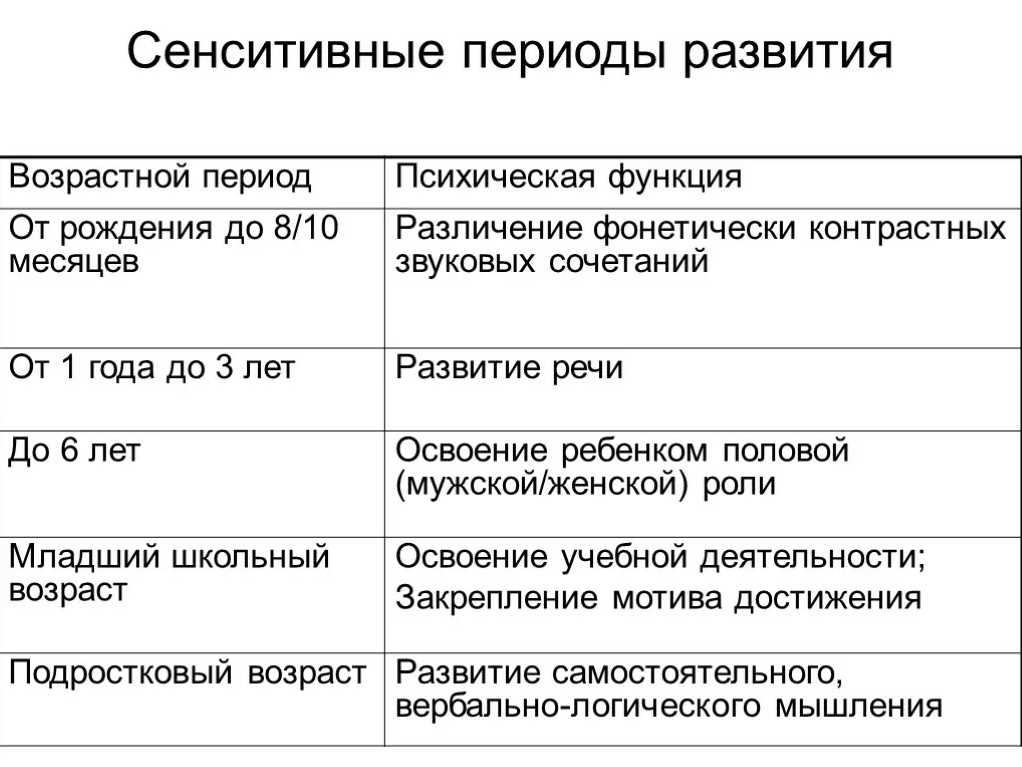 Сенситивные периоды развития - Чувствительный период