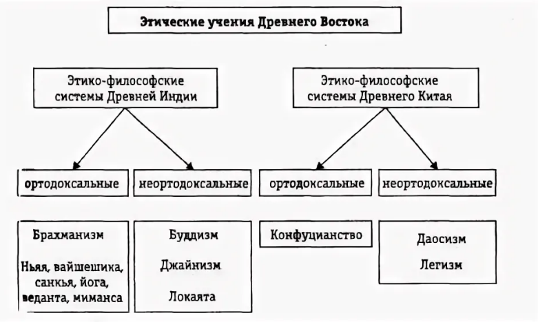 Особенности становления и развития философской мысли древнего востока