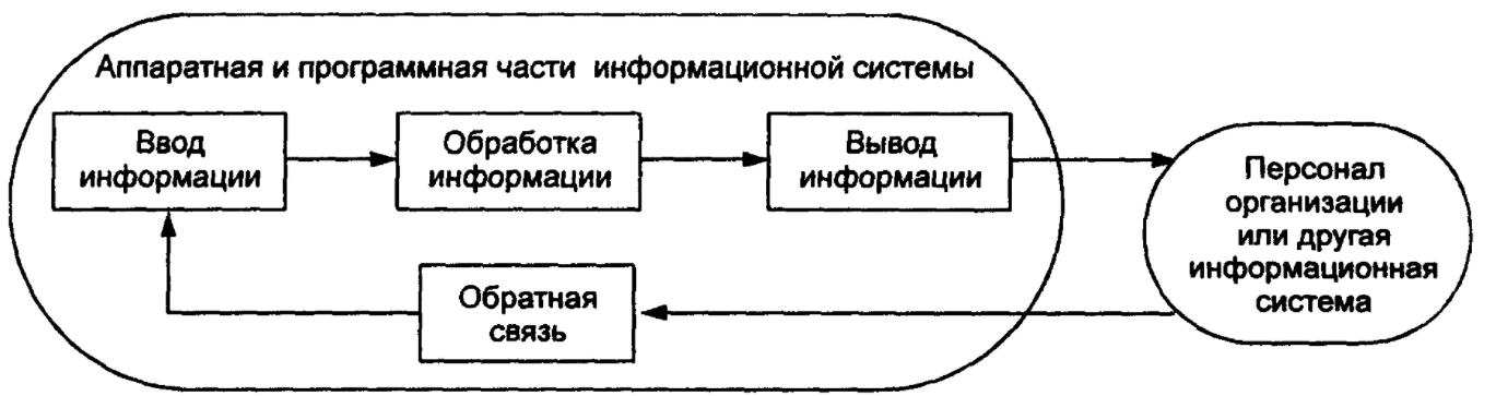 Информационные технологии в управлении проектами - Развитие ОИС