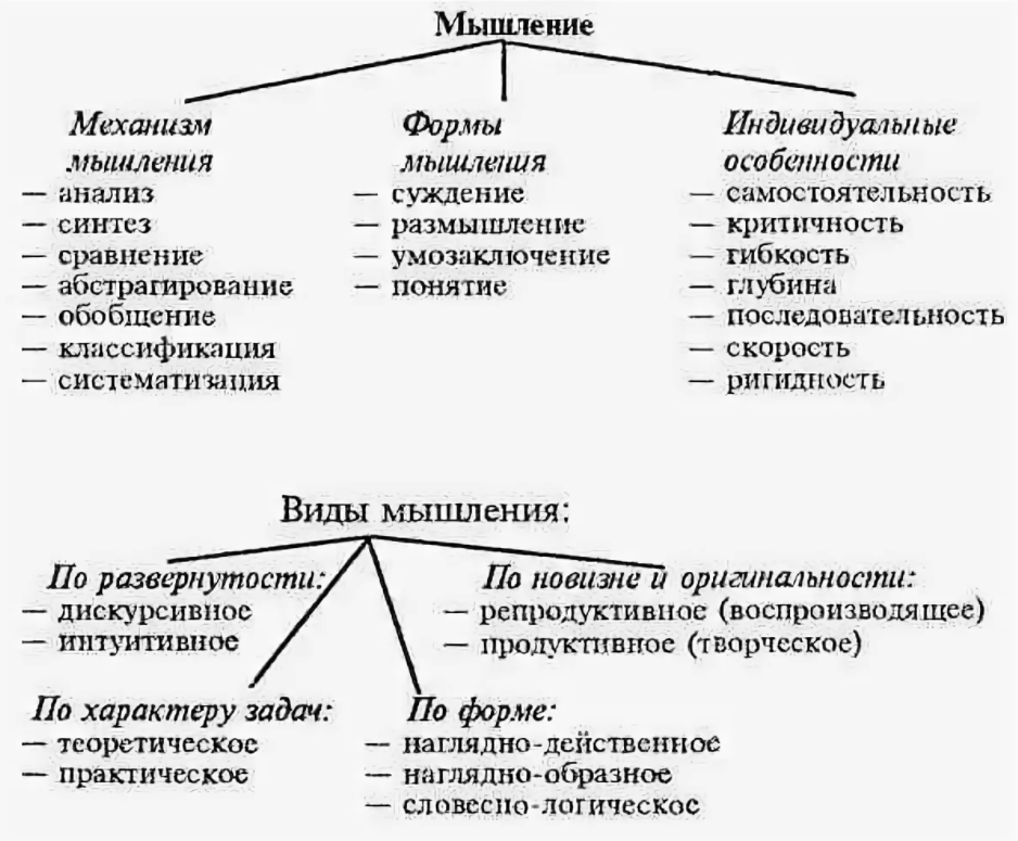 Свойства мышления - Типы мышления