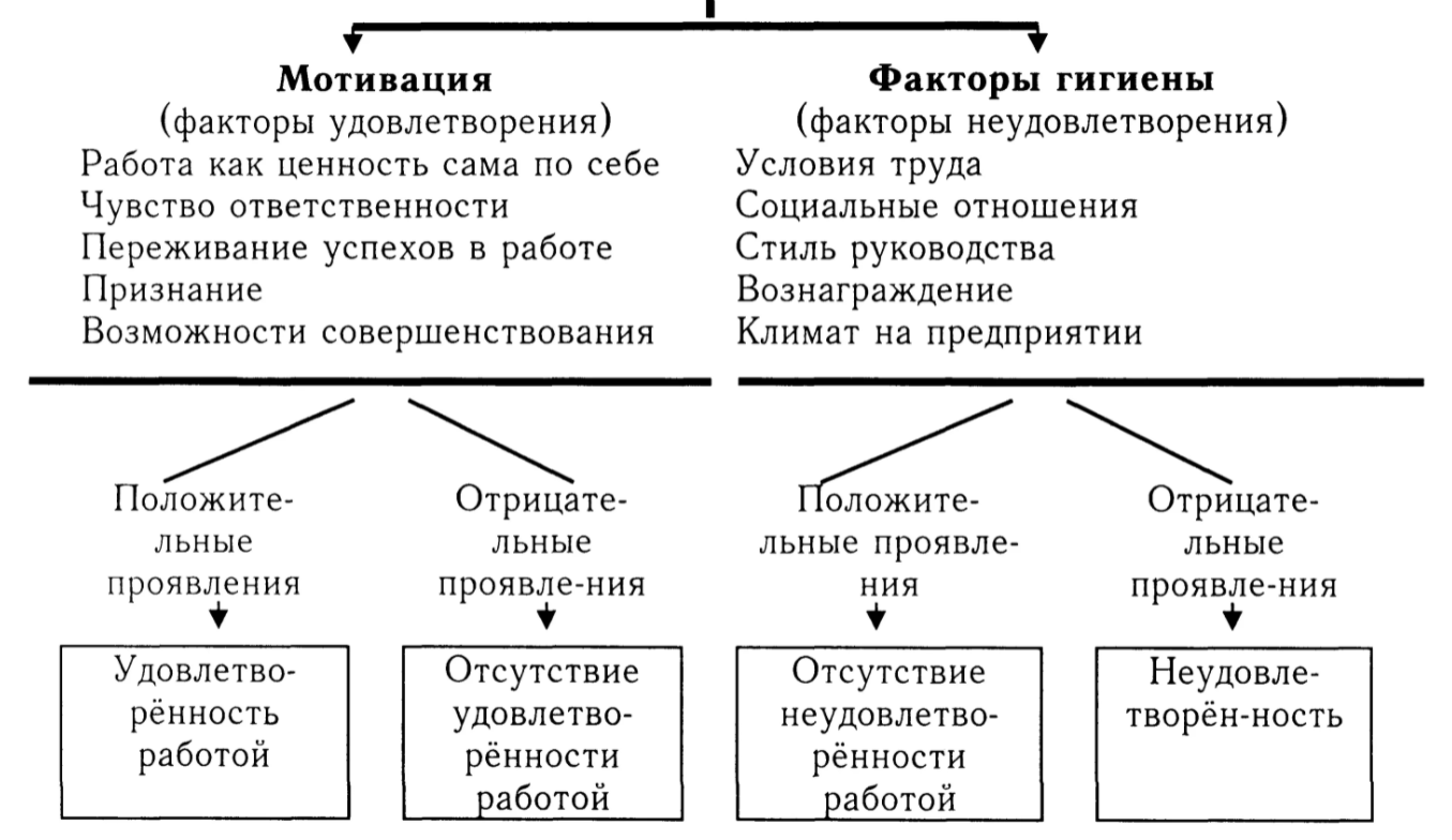 Источники мотивации - Теоретические основы мотивации персонала