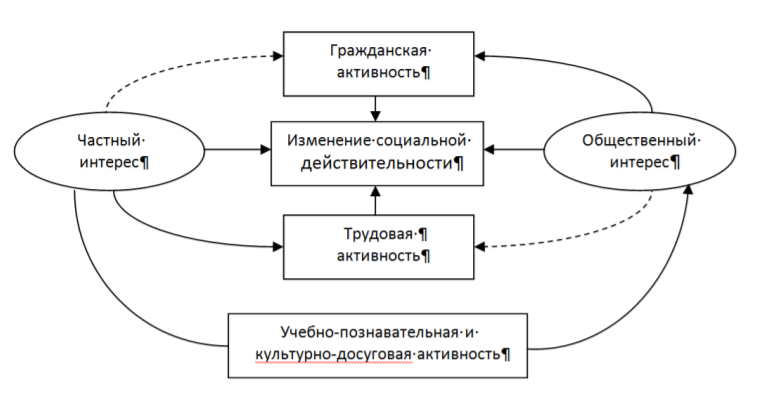 Воспитание социальной активности детей в дополнительном образовании - Дополнительное образование детей особое педагогическое явление