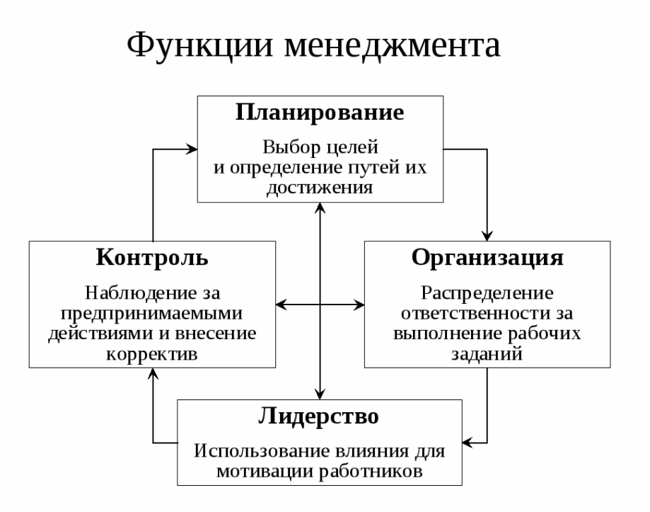 Исследование функций менеджмента - Определение и содержание функций управления