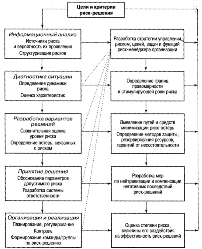 Информационный менеджмент - риски - Структура управления рисками