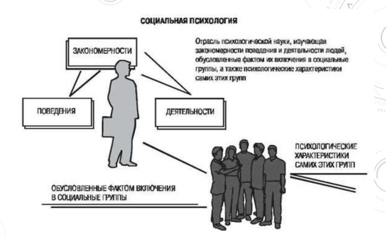 Социальная психология - Предмет социальной психологии