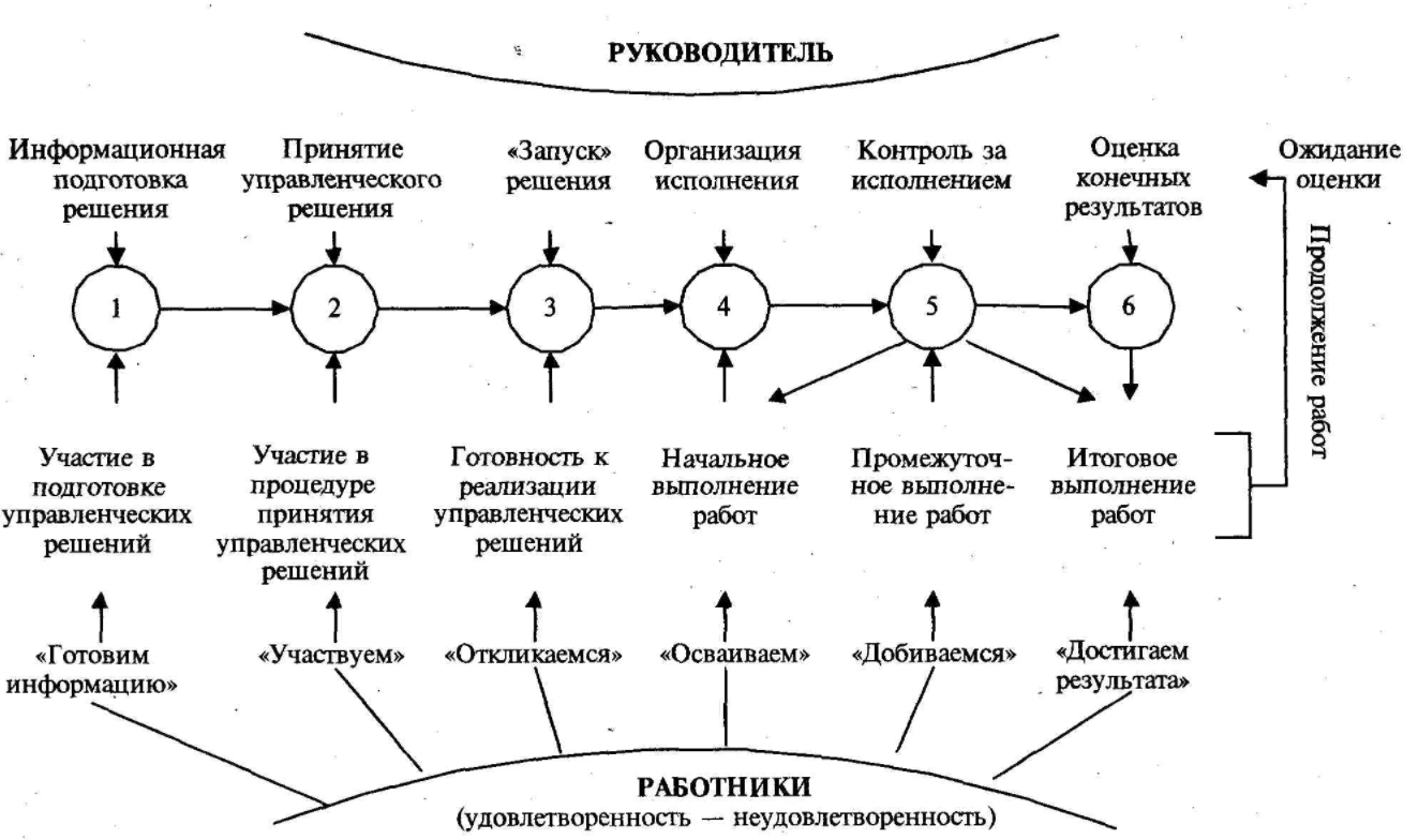 Интеллектуальная поддержка управленческих решений - Поддержка принятия решений в области организационного управления