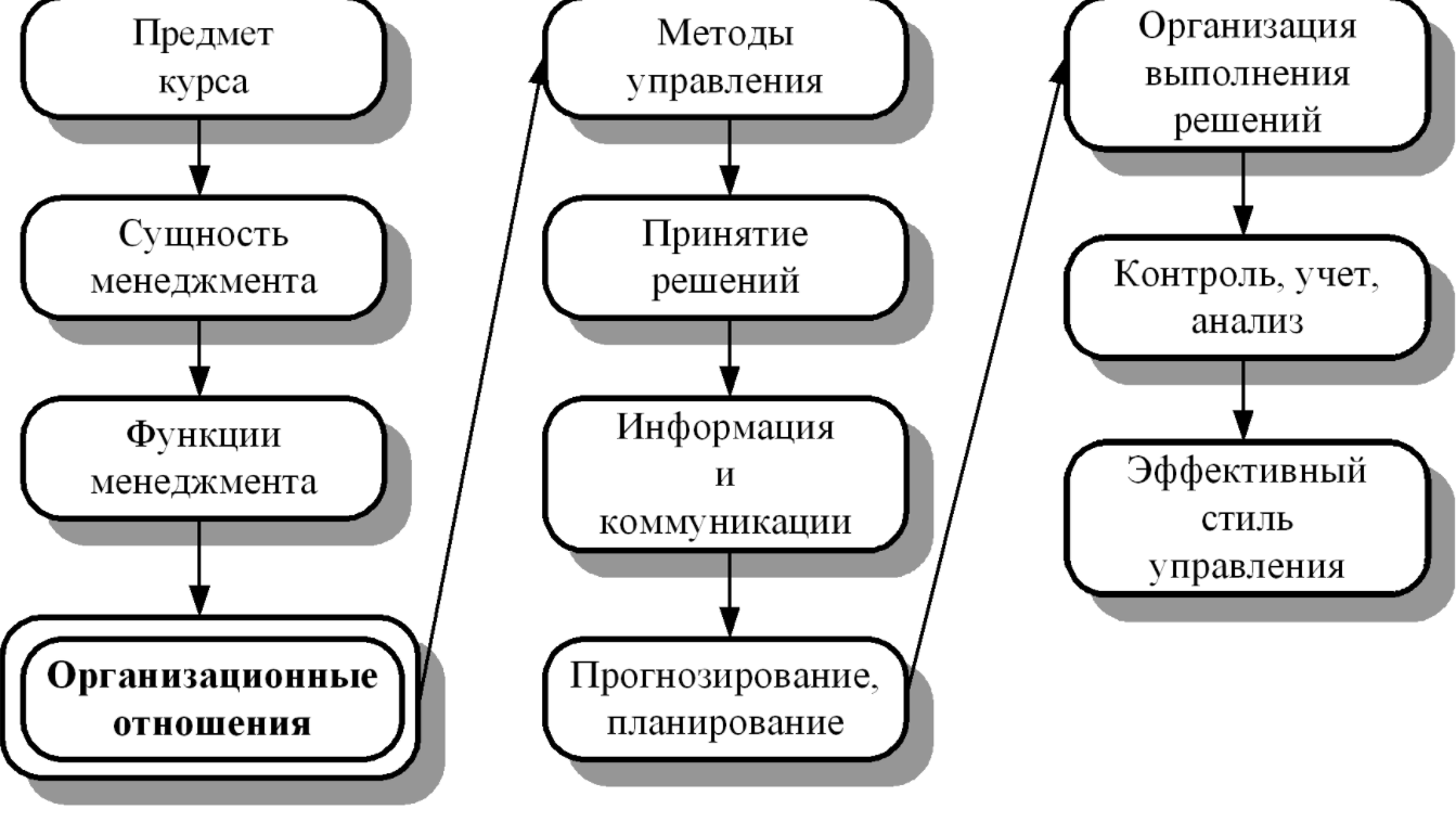 Интегрирующие функции менеджмента - Характер и роль финансовых ресурсов в производственной и экономической деятельности