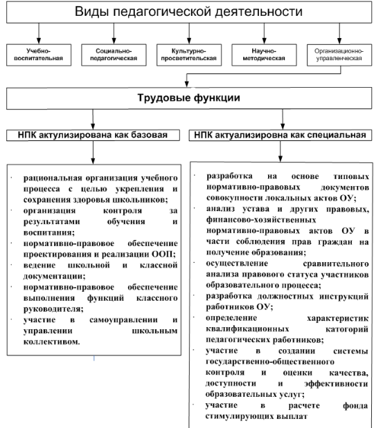 Виды образовательной работы в образовательных организациях