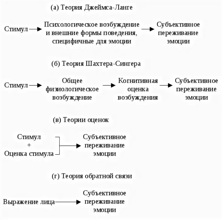 Сравнительный анализ отечественных и зарубежных теорий эмоций - Физиологические теории эмоций