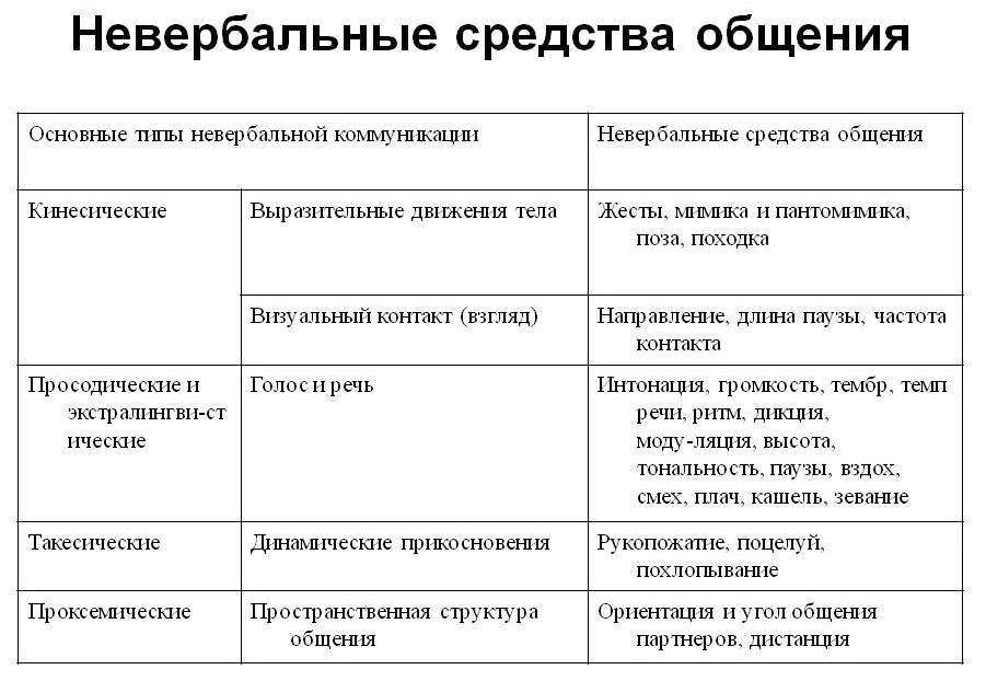 Способы общения - Концепция, способы и цели коммуникации