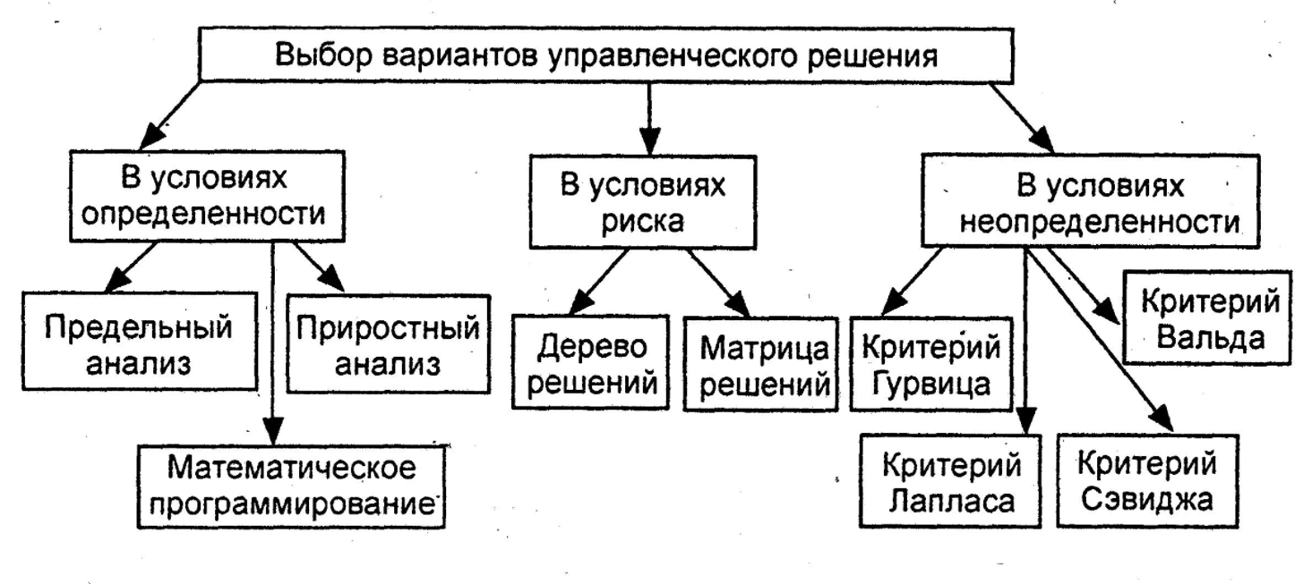 Инструменты принятия управленческих решений - Концепция и значение маргинального анализа