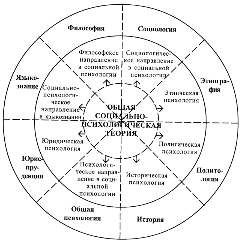 Система психологических наук - История развития психологии