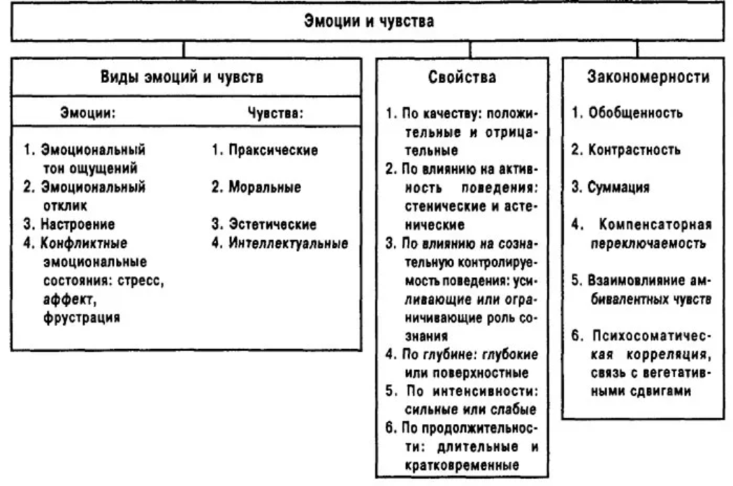 Роль эмоций в творческом процессе - Общее понятие об эмоциях