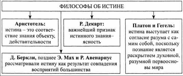 Понятие истины в философии и науке - Согласованная теория правды