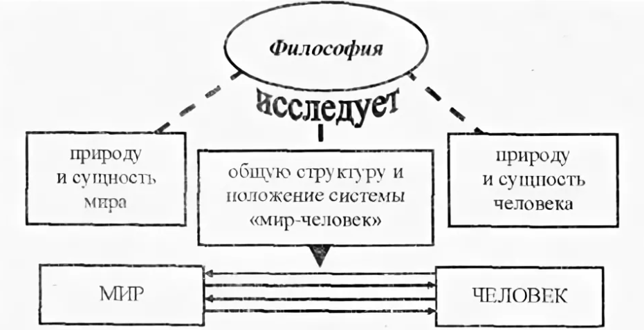 Предназначение и смысл философии - Главное назначение философии 