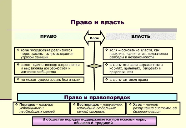 Идея права: право власти и власть права - С какими понятиями тесно связаны теория права и идея права