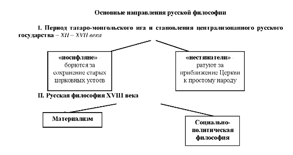 Основные идеи и направления русской философии