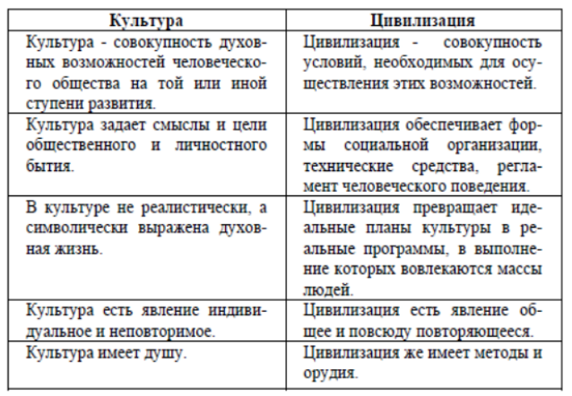 Идея всемирности исторического процесса в философско-исторической концепции «локальных цивилизаций» -  Понятия “культура” и “цивилизация”