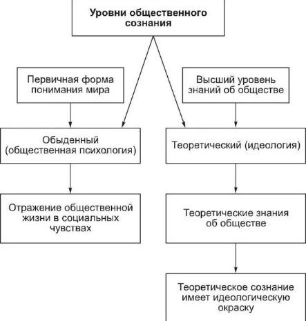 Общественное сознание: сущность, уровни и активная роль в жизни человека и общества