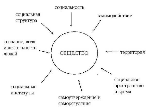 Общество как едино-цельная система определенного множества народа