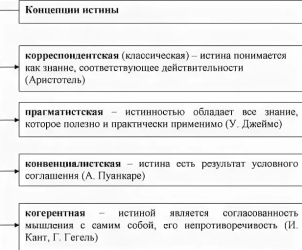 Проблема истины в философии - Достижение истины