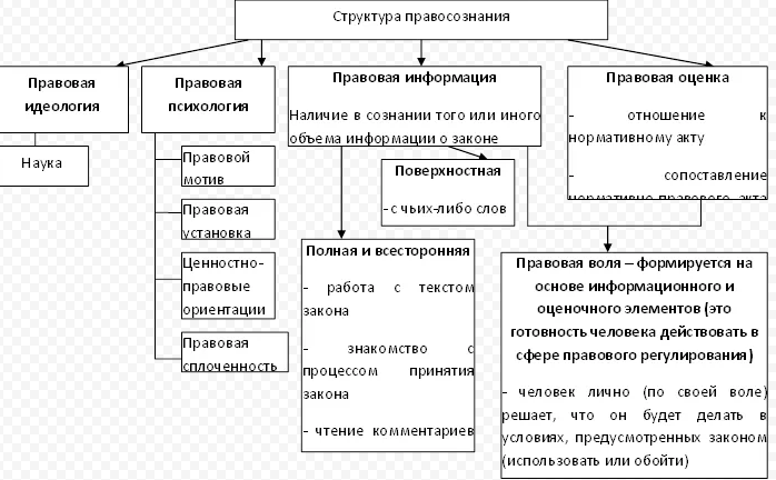 Правосознание и его культура, правовое послушание - Юридическое сознание